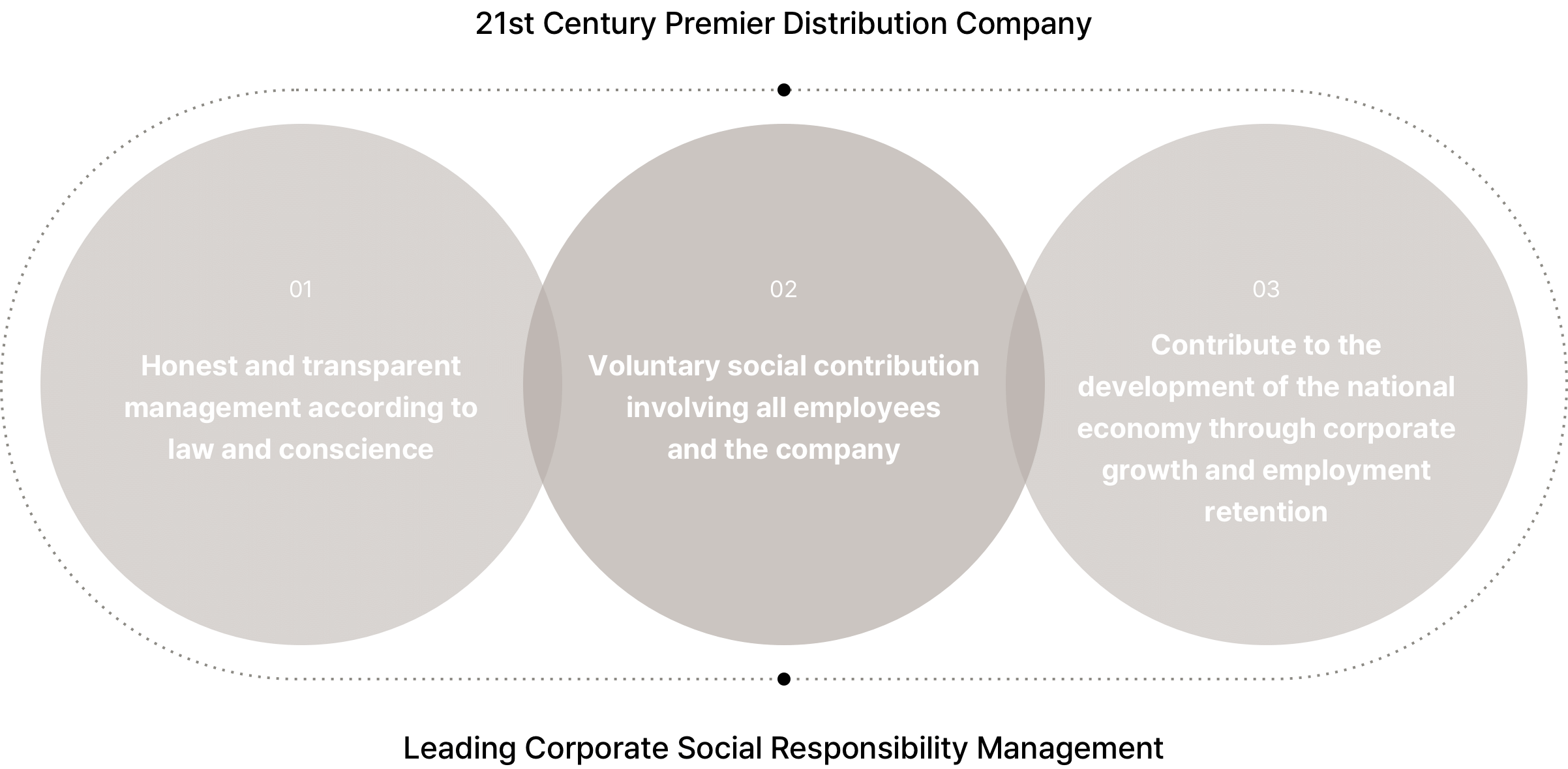 21st Century Premier Distribution Company/01 Honest and transparent management according to law and conscience/02 Voluntary social contribution involving all employees and the company/03 Contribute to the development of the national economy through corporate growth and employment retention