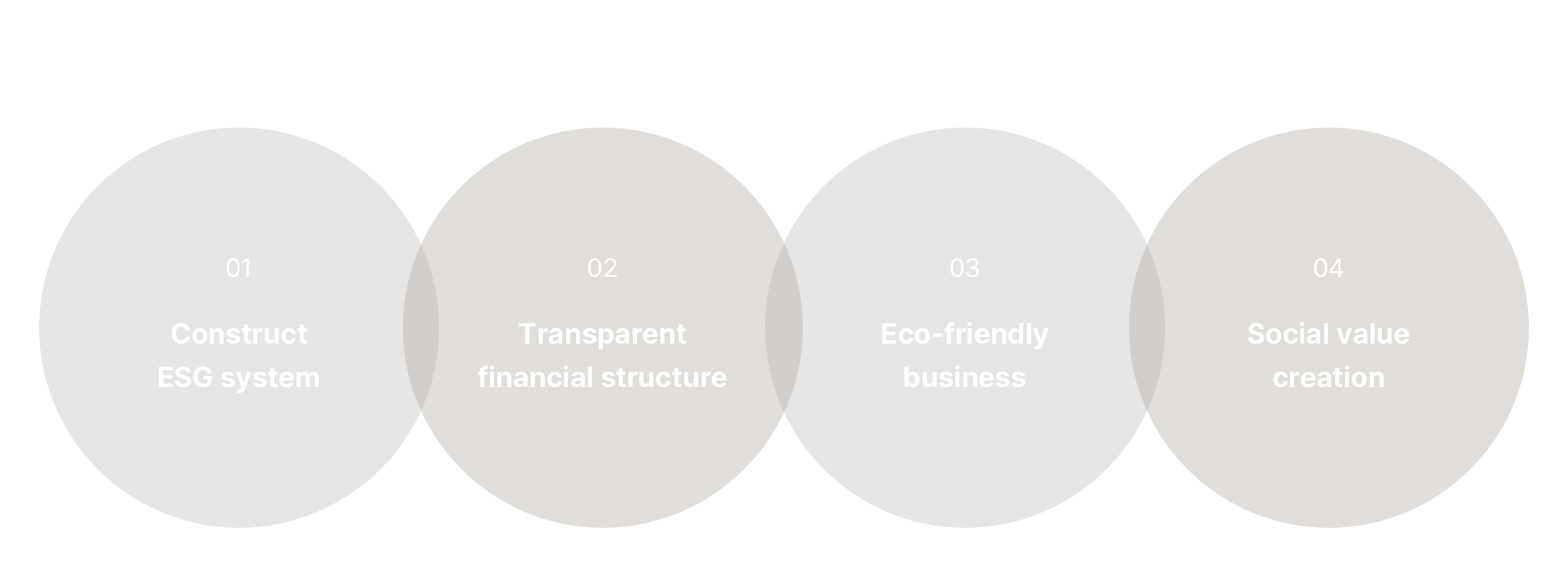 Action Plan : 01 Construct ESG System / 02 Transparent financial structrue / 03 Eco-friendly business / 04 Social value creation